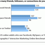 Anzahl Verbindungen auf Facebook, Myspace, Twitter