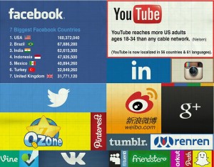 Sozialen Netzwerke der Größe nach visualisiert